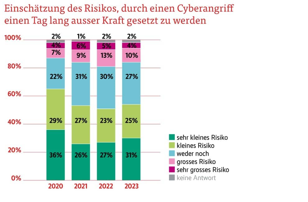 Grafik Einschätzung Risiko Cyberangriff