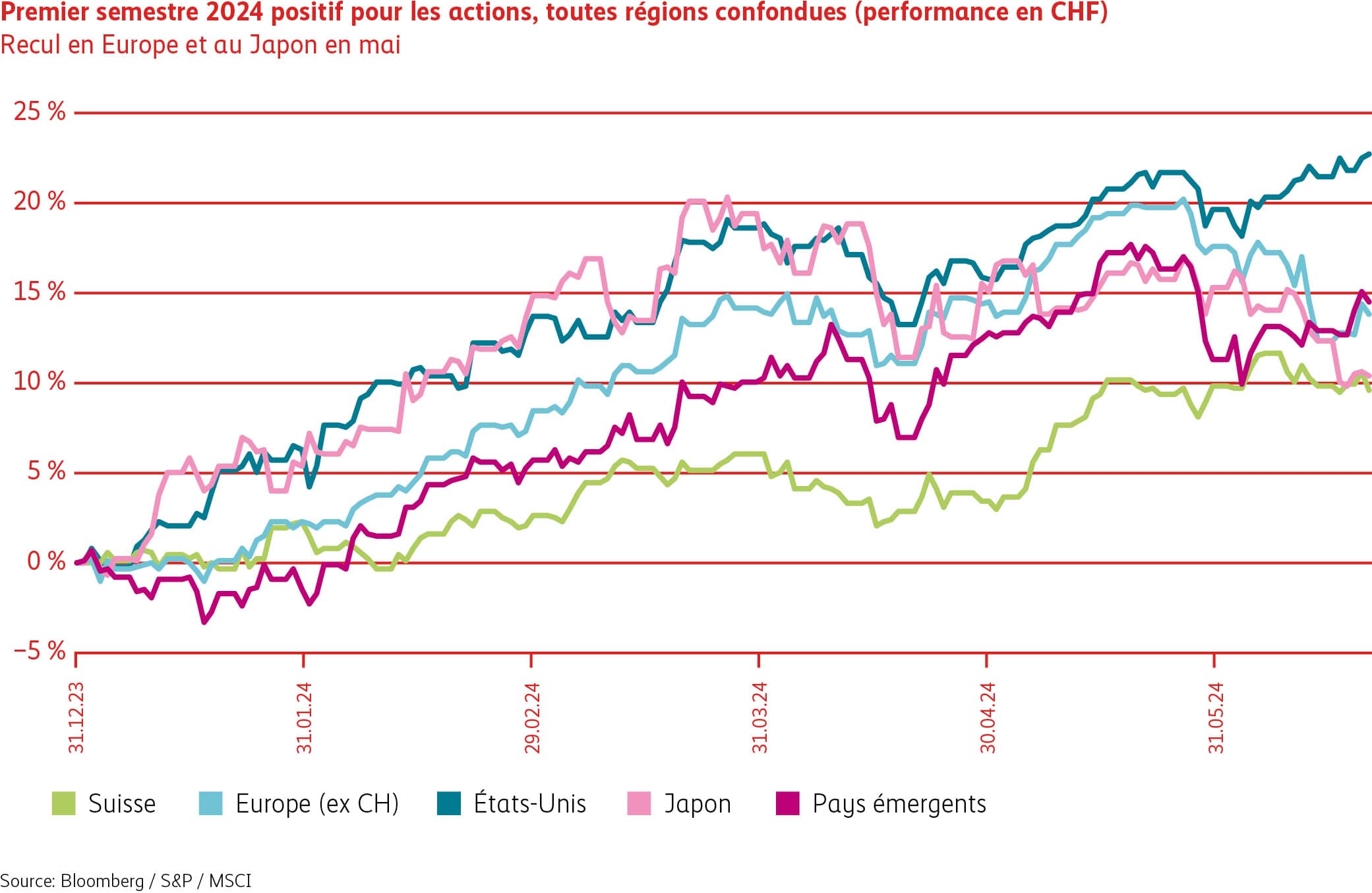 Le graphique illustre la forte progression des marchés d’actions au premier semestre. Avec plus de 20%, les États-Unis ont enregistré la meilleure performance, alors que la Suisse et le Japon figurent en queue de classement avec un plus de quelque 10%.