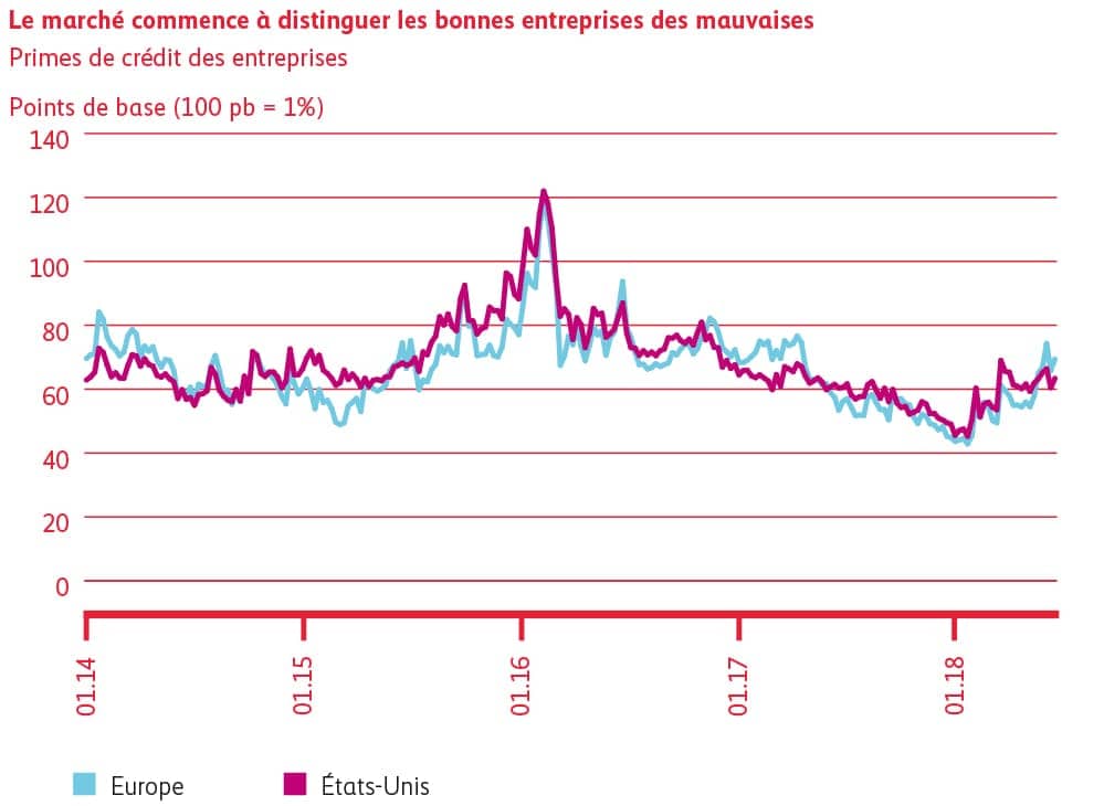 Marché graphique commence à distinguer les bonnes et les mauvaises entreprises.
