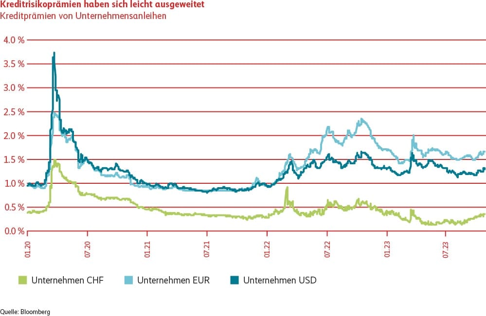 Grafico Premi rischio credito ampliato