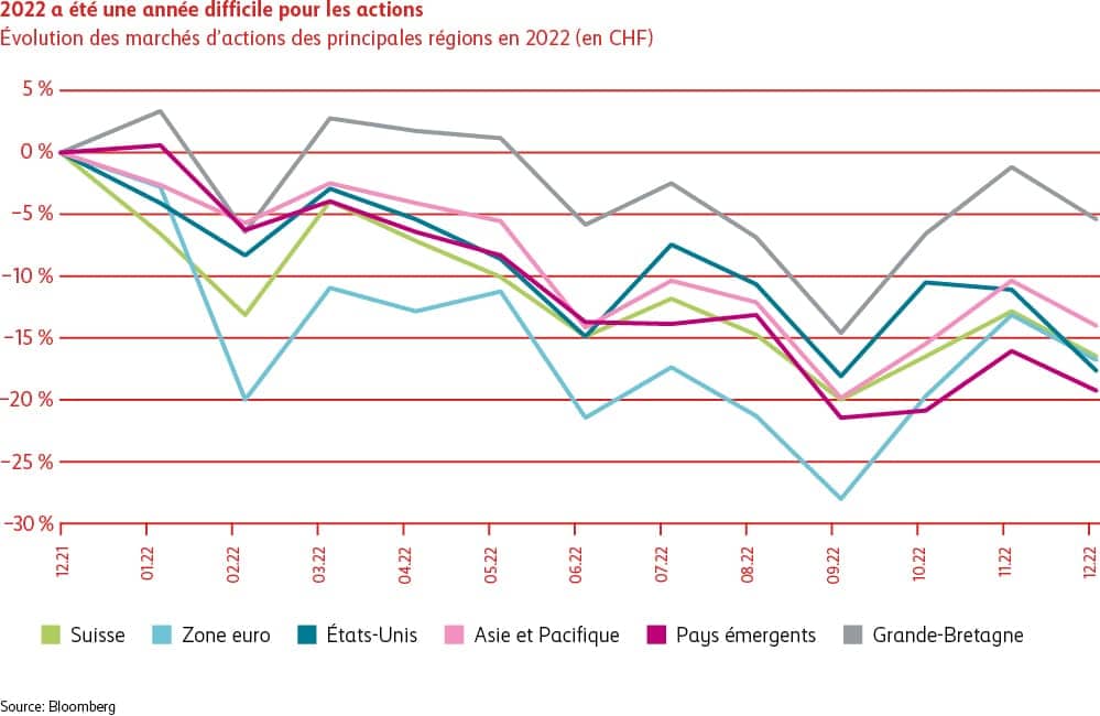 Graphique 2022 a été une année difficile pour les actions
