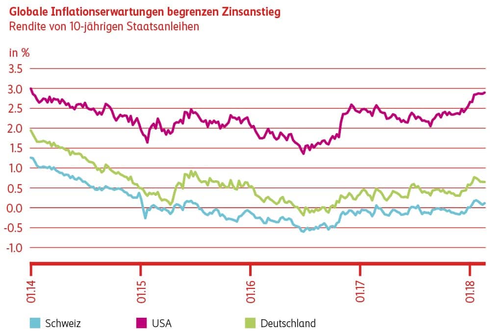 Grafik Globale Inflationserwartungen begrenzen Zinsanstieg