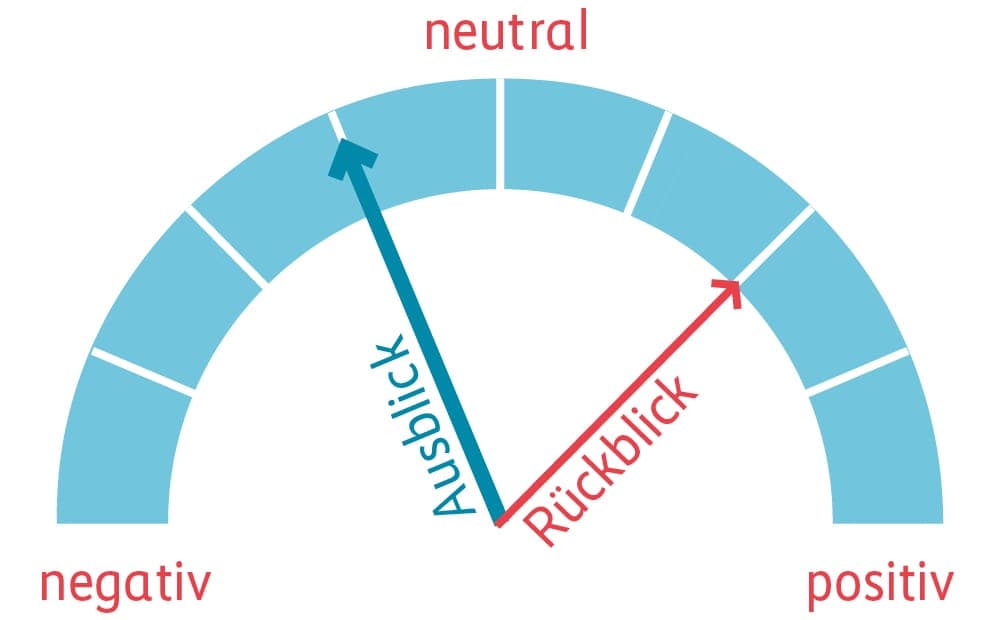 Grafik Performance Rückblick und Ausblick