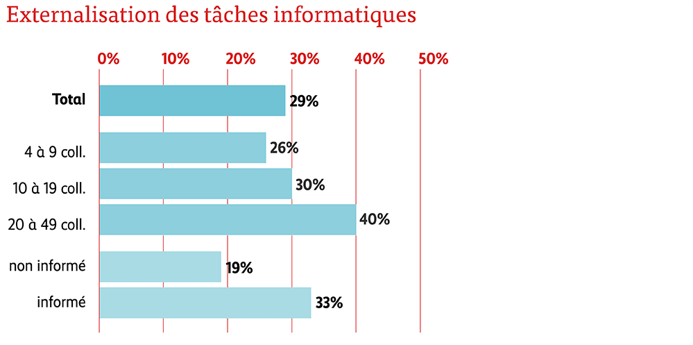 Graphique Externalisation des tâches informatiques