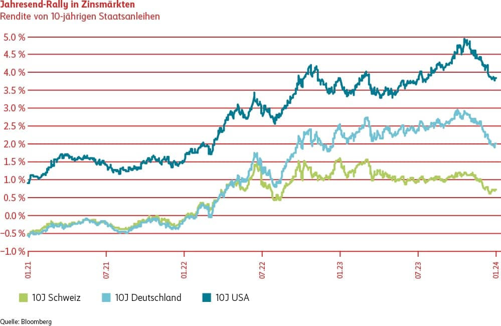 Grafik Jahresend-Rally in Zinsmärkten