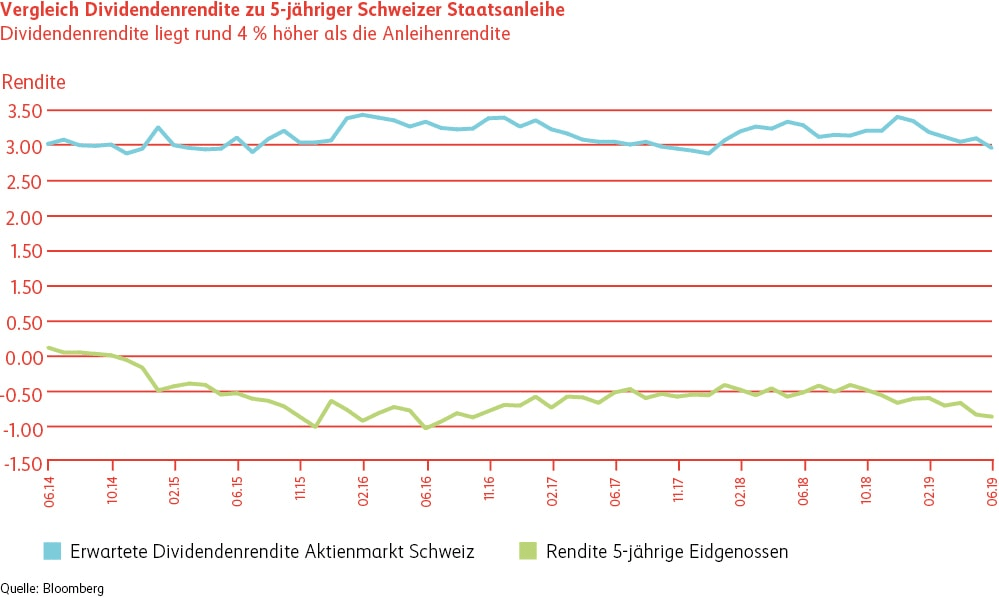 Grafik Vergleich Dividendenrendite zu 5-jähriger Schweizer Staatsanleihe