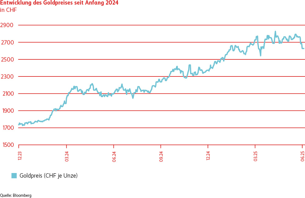 Die Grafik zeigt den starken Anstieg des Goldpreises seit anfangs 2024. Lag der Goldpreis anfangs 2024 noch bei rund 1730 Franken je Unze, liegt er zu Ende des zweiten Quartals 2025 bei rund 2620 Franken. Dies entspricht einer Wertsteigerung von leicht über 50%.