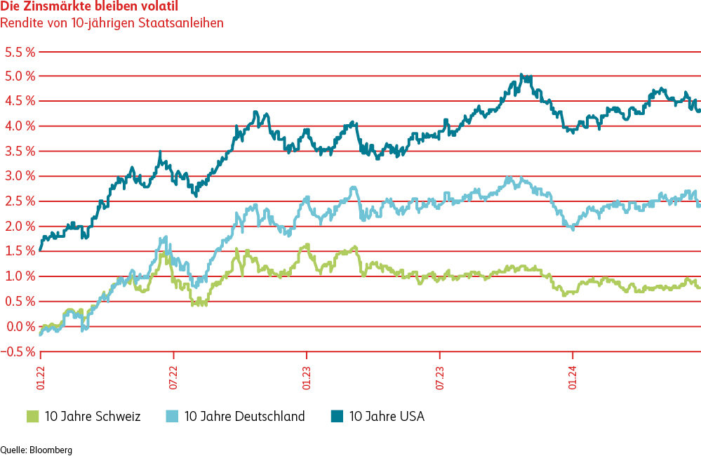 Die Grafik zeigt die in den letzten Jahren stark gestiegenen Renditen der zehnjährigen Staatsanleihen der Länder Schweiz, Deutschland und USA. Wobei die Schweizer Staatsanleihen mit knapp einem Prozent deutlich tiefere Renditen aufweisen als Deutschland mit 2.5 Prozent und den USA mit knapp 4.5 Prozent.