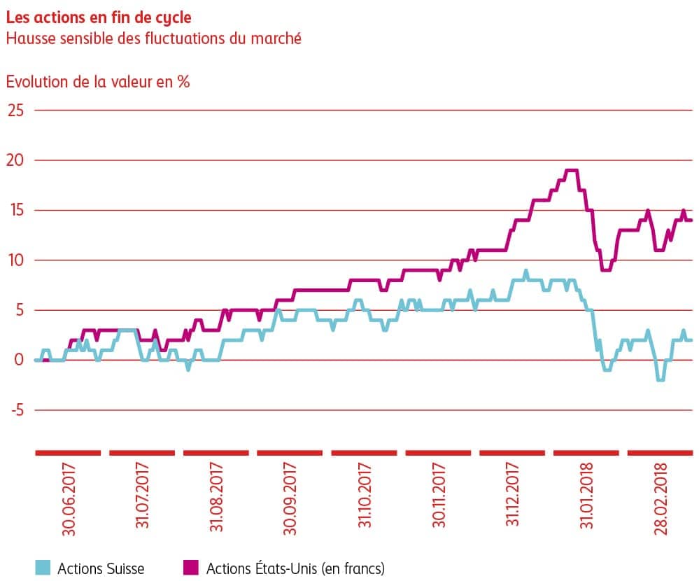 Graphique actions en fin de cycle