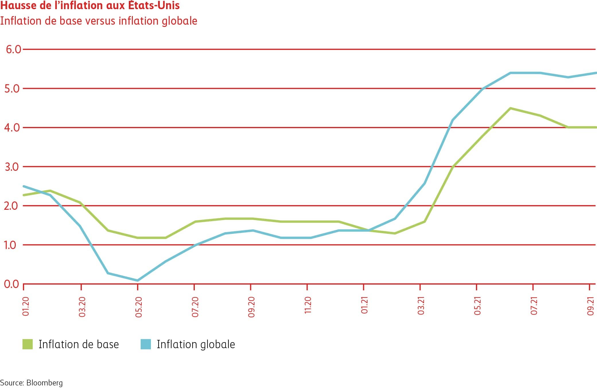 Graphique hausse de l’inflation aux États-Unis