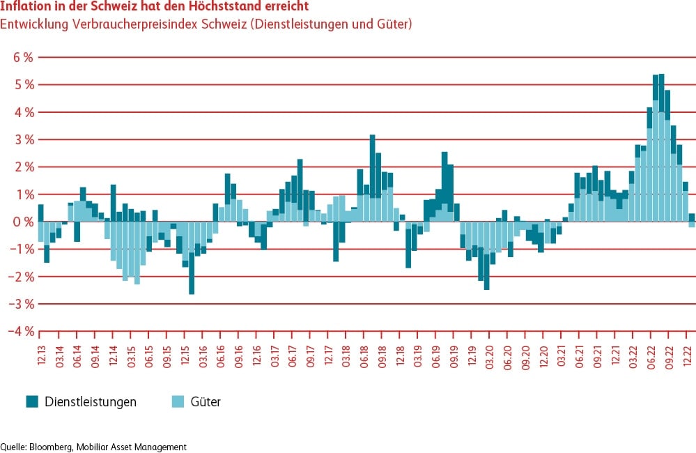 Grafik Inflation Schweiz hat Höchststand erreicht.