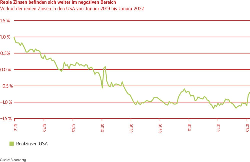 Grafik reale Zinsen weiterhin im negativen Bereich