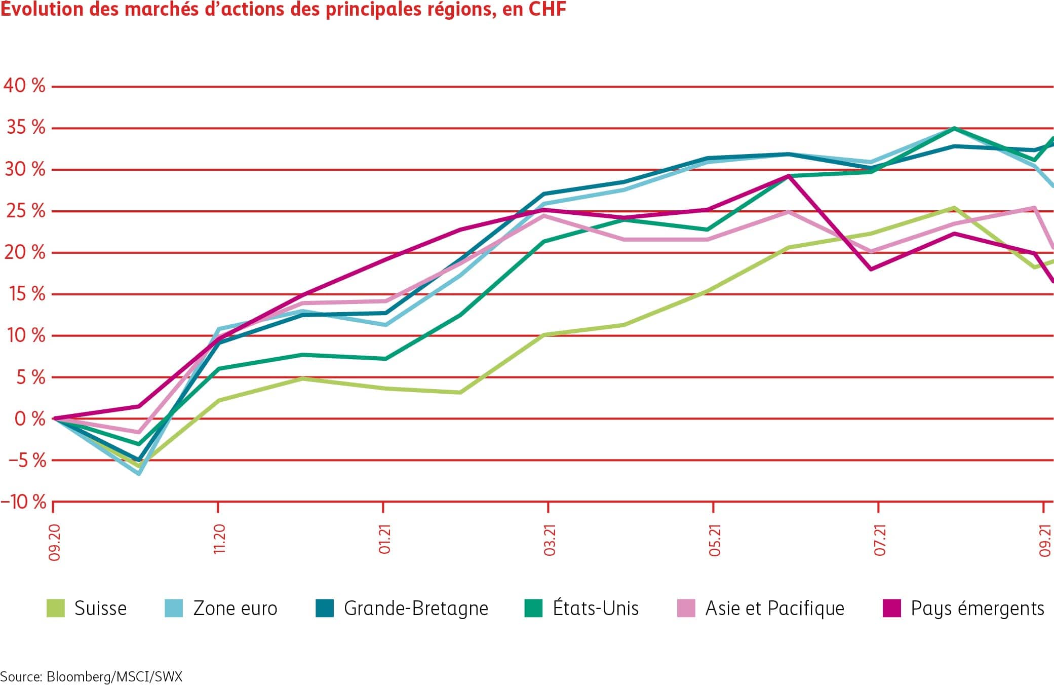 Graphique Évolution des marchés d’actions dans les principales régions en CHF