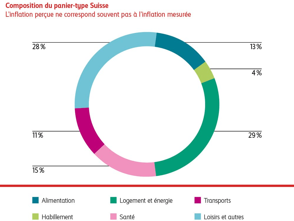  Graphique Composition du panier Suisse
