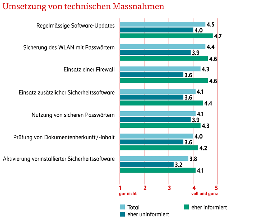 Grafik Umsetzung technische Massnahmen