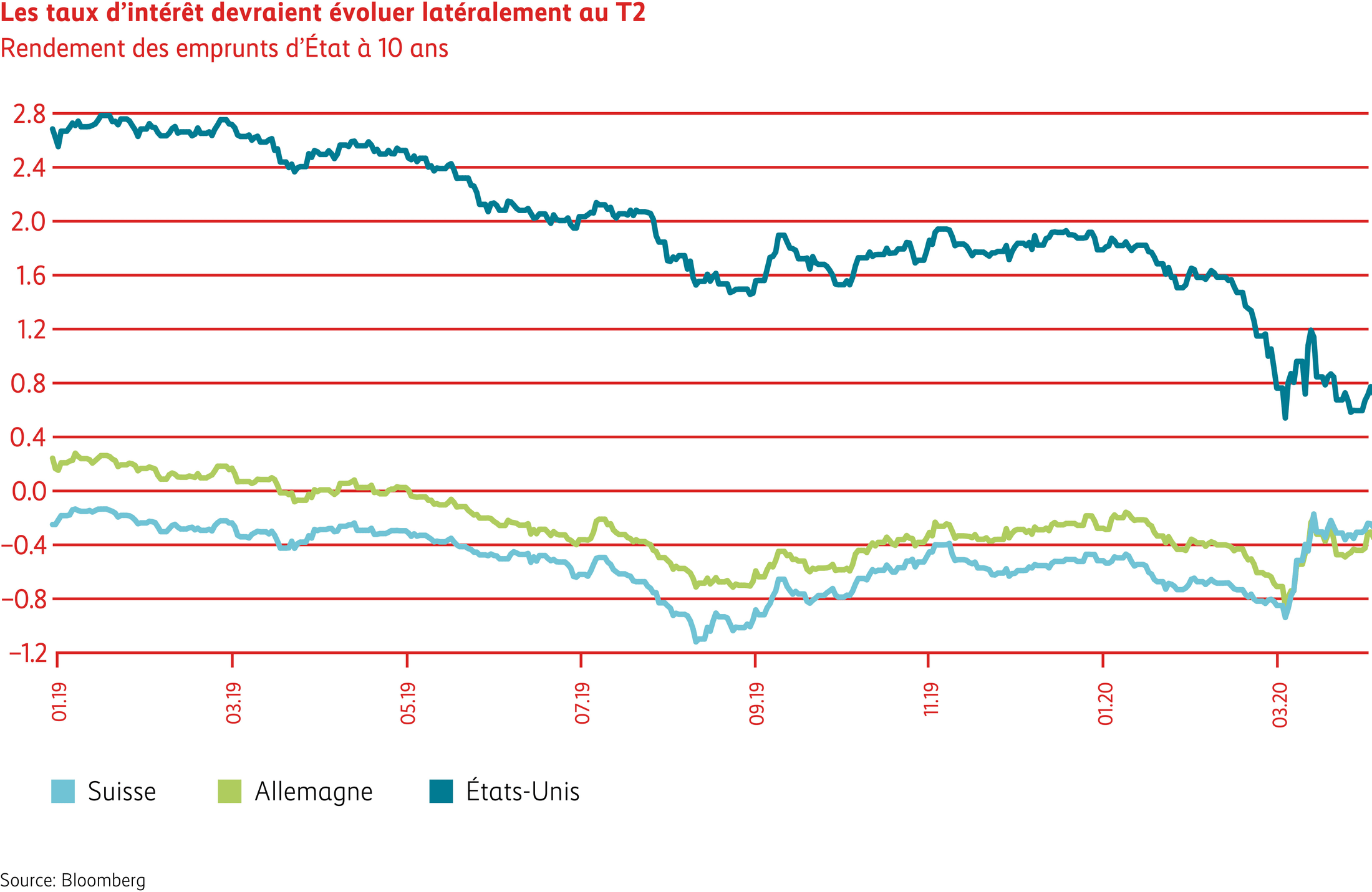 Graphique Les taux d’intérêt devraient évoluer latéralement au deuxième trimestre.