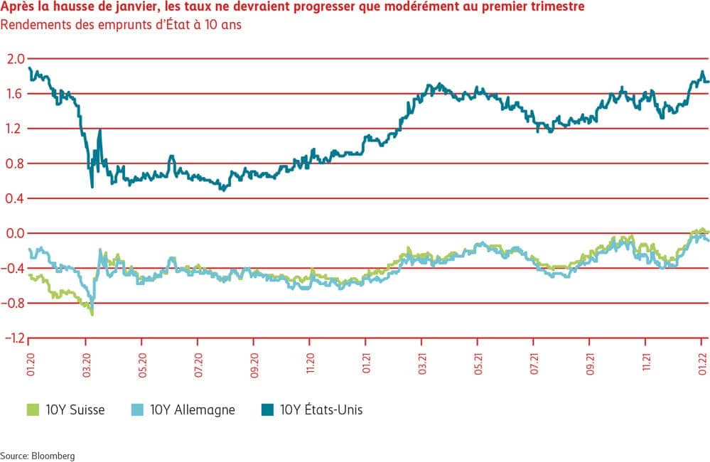 Grafique Après la hausse de janvier, les taux ne devraient progresser que modérément au premier trimestre.