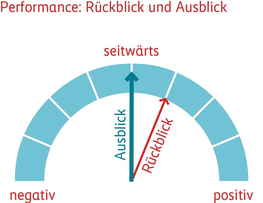 Grafik Performance Rückblick und Ausblick