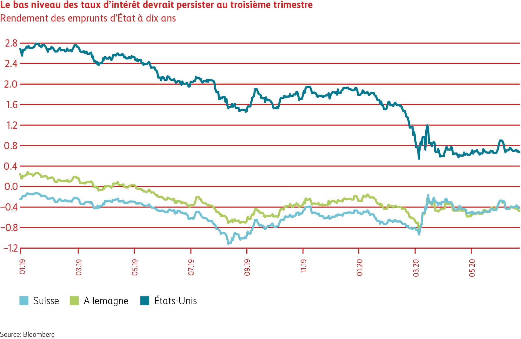 Graphique des taux d’intérêt devrait rester bas au T3 2020