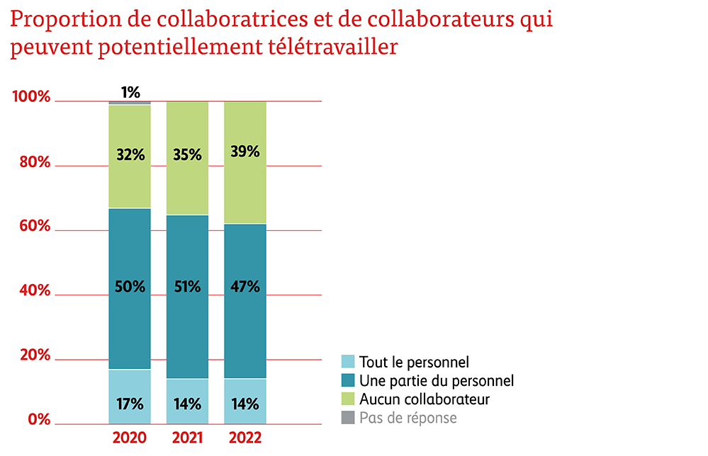 Graphique: nombre de collaborateurs pouvant faire du télétravail