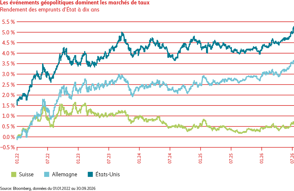 Évolution des rendements des emprunts d’État à dix ans en Suisse, en Allemagne et aux États-Unis de début 2022 à fin septembre 2026. Les rendements ont dans l’ensemble fortement progressé; les États-Unis arrivent en tête, suivis de l’Allemagne et de la Suisse. 