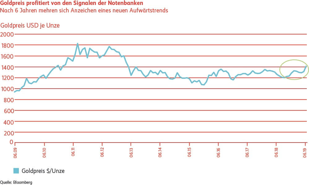 Grafik Goldpreis profitiert von den Signalen der Notenbanken