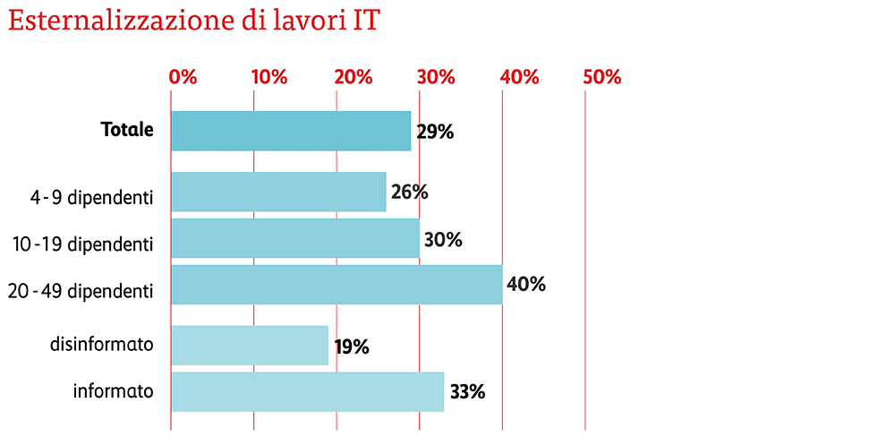 Grafica esternalizzazione lavori IT