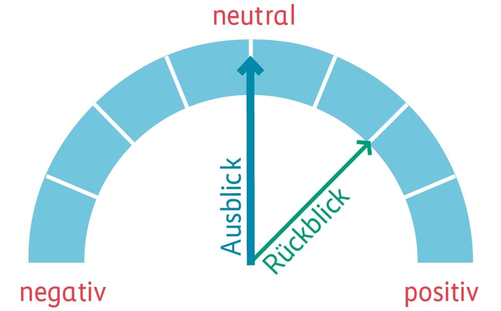 Grafik Performance Rückblick und Ausblick
