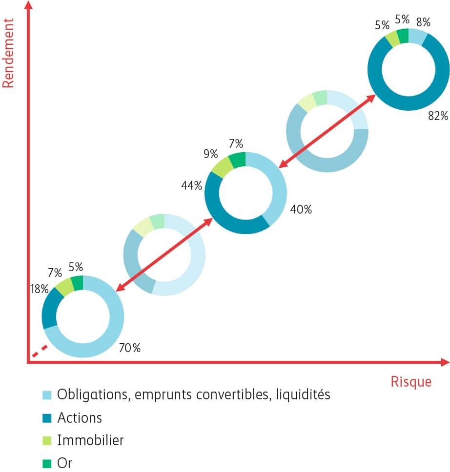 Graphique rendements et risque