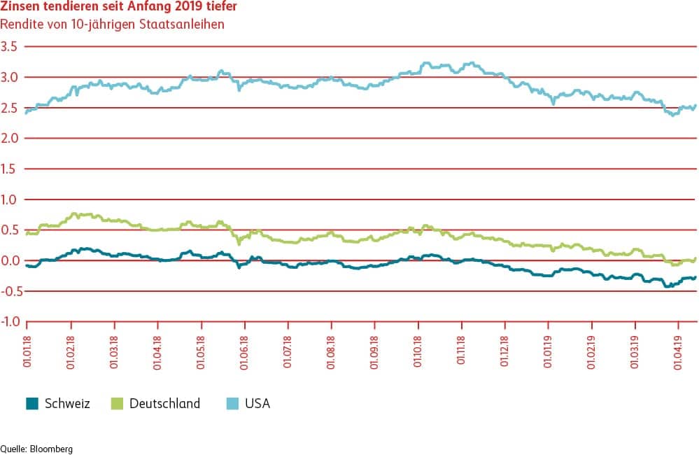 Grafik Zinsen tendieren seit Angang 2019 tiefer.