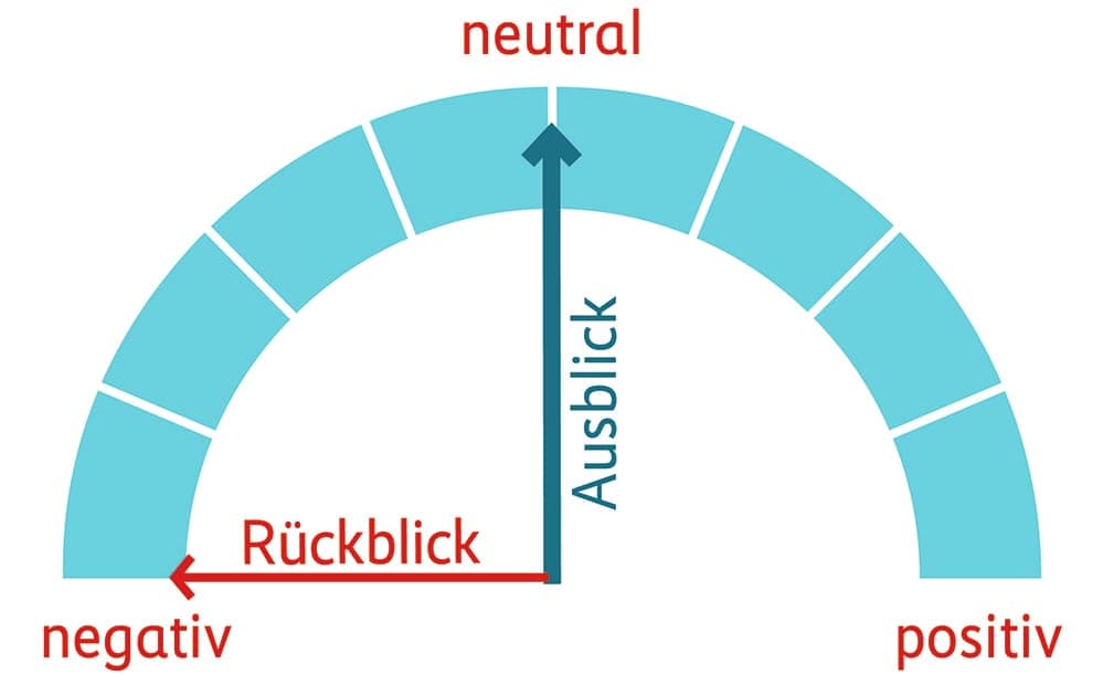 Grafik Performance Rückblick und Ausblick