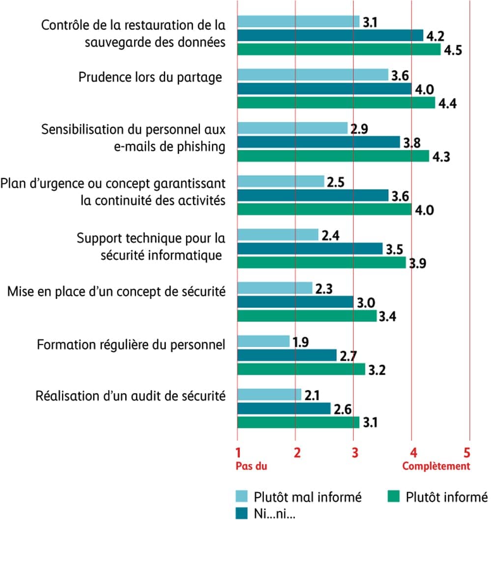 Graphique mise en œuvre des mesures organisationnelles