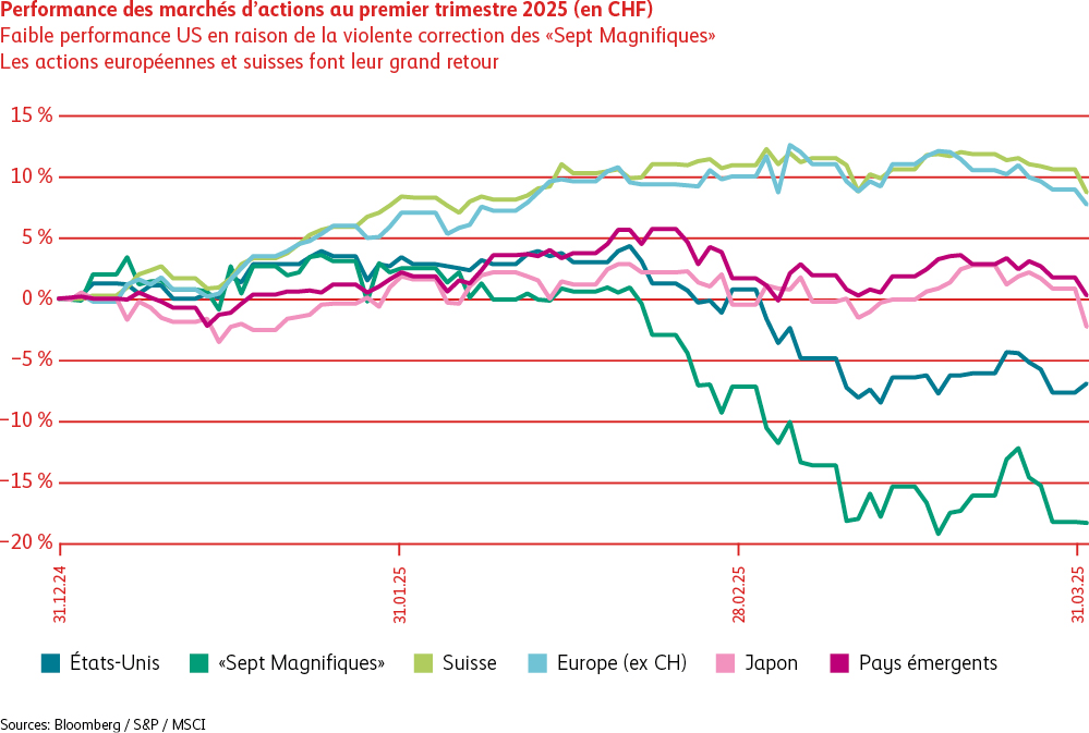 Diagramme en lignes illustrant l’évolution des marchés d’actions au premier trimestre 2025. Les actions européennes et suisses se sont appréciées. Les «Sept Magnifiques» ont subi une violente correction et ont ainsi fortement influencé l’évolution des actions américaines.