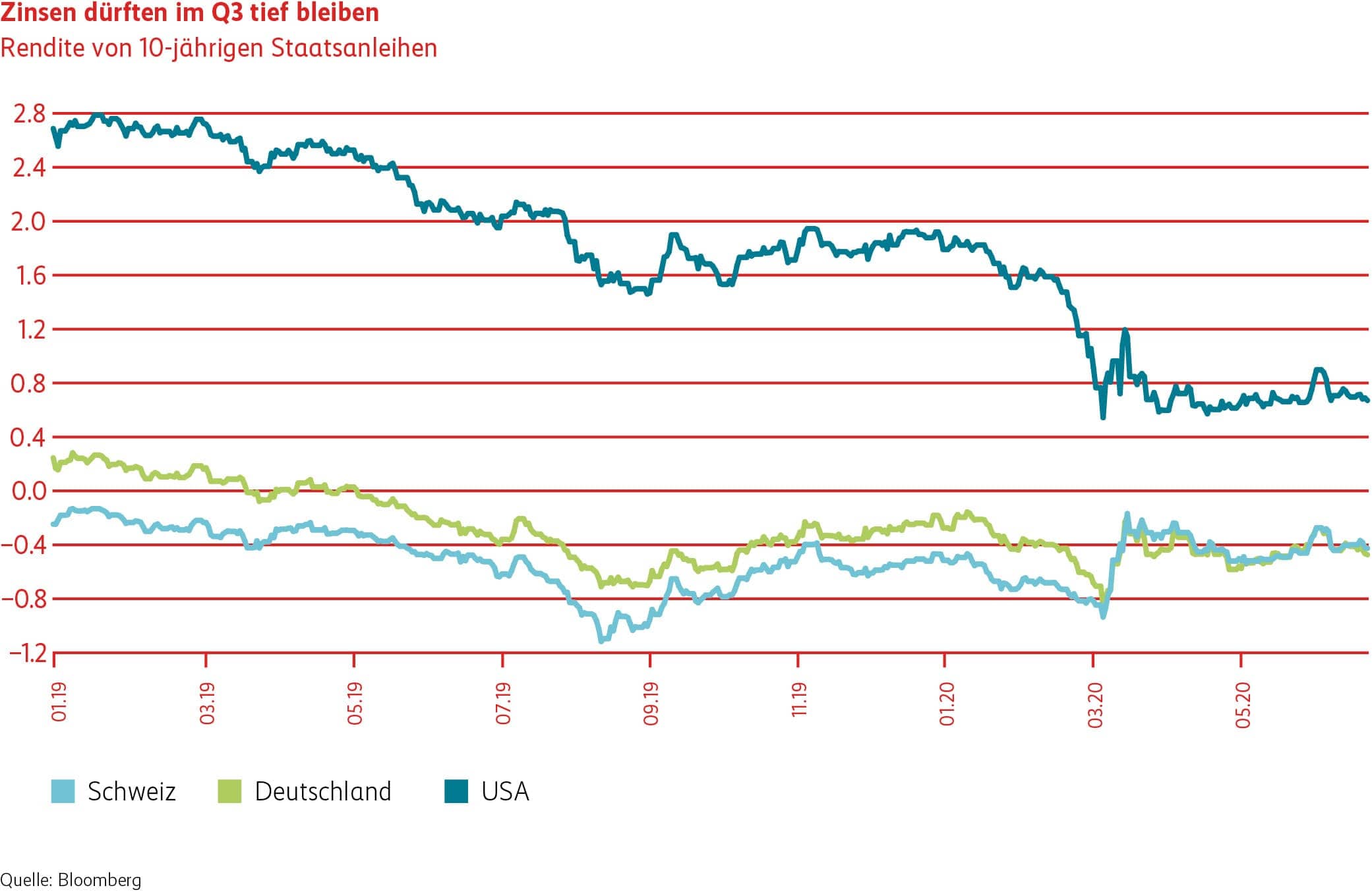 Grafik Zinsen dürften im Q3 2020 tief bleiben.