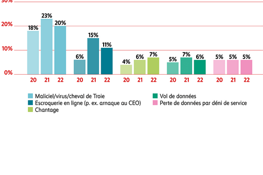 Graphique Types de cyberattaques