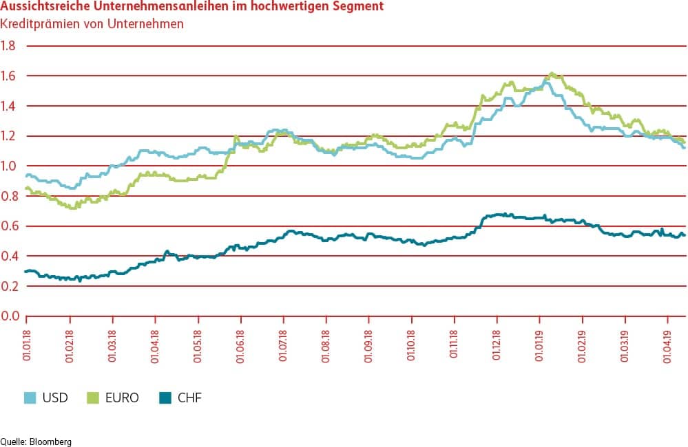 Grafik Unternehmensanleihen im hochwertigen Segment