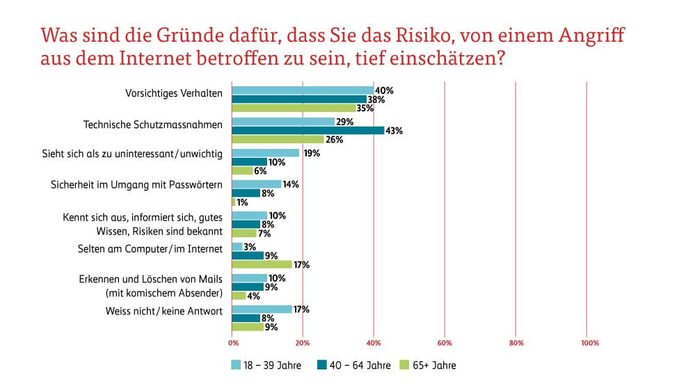 Grafik Gründe Risiko tief einzuschätzen