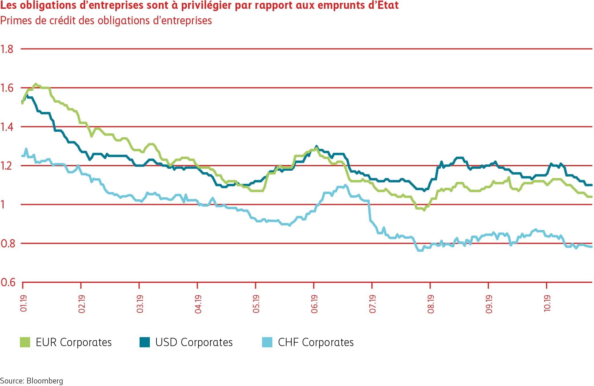 Graphique «Obligations d’entreprises» à privilégier par rapport aux emprunts d’État.