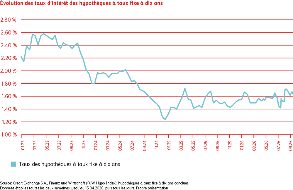 Évolution des taux d’intérêt des hypothèques à taux fixe à dix ans de janvier 2023 à septembre 2026. Après avoir atteint un pic à quelque 2,6% en 2023, les taux ont fortement reculé jusqu’à fin 2024 et se sont inscrits récemment à 1,6% environ.
