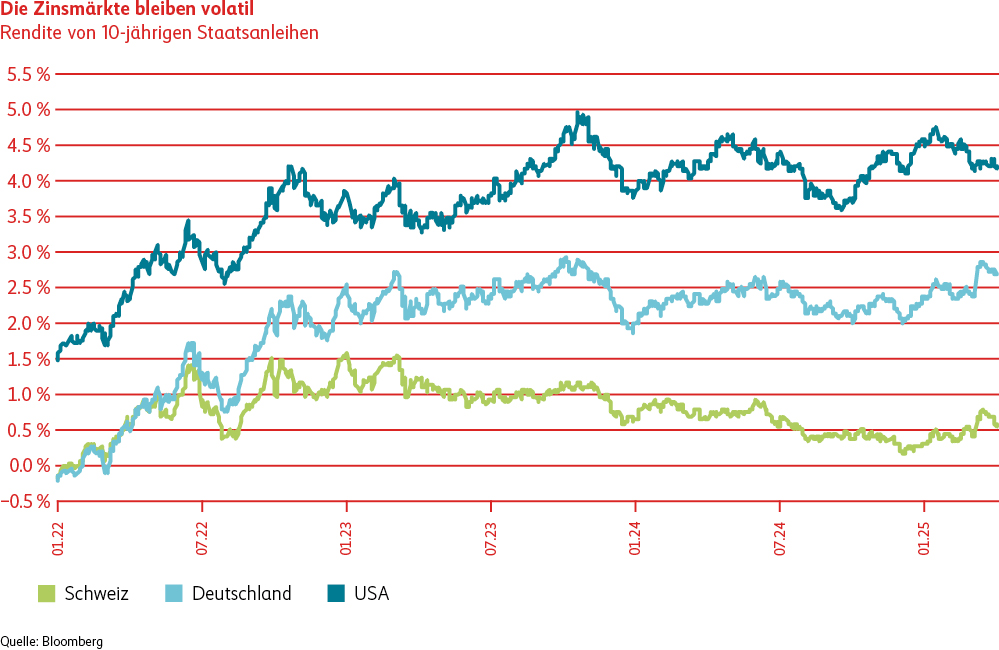 Liniendiagramm, das die Zinsentwicklung von zehnjährigen Staatsanleihen der Schweiz, Deutschland und den USA zeigt. Aktuell beträgt die Rendite auf Schweizer Staatsanleihen rund 0.5 Prozent, die Rendite auf deutsche Staatsanleihen 2.7 Prozent und auf Staatsanleihen der USA erhält man ein bisschen mehr als 4 Prozent.