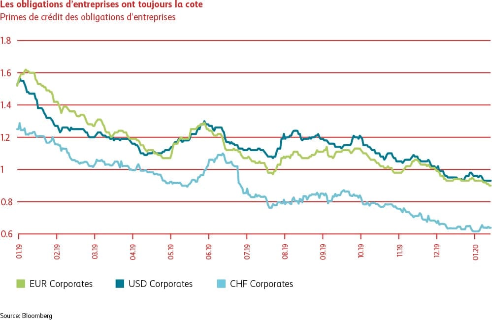 Graphique Les obligations d’entreprises toujours appréciées