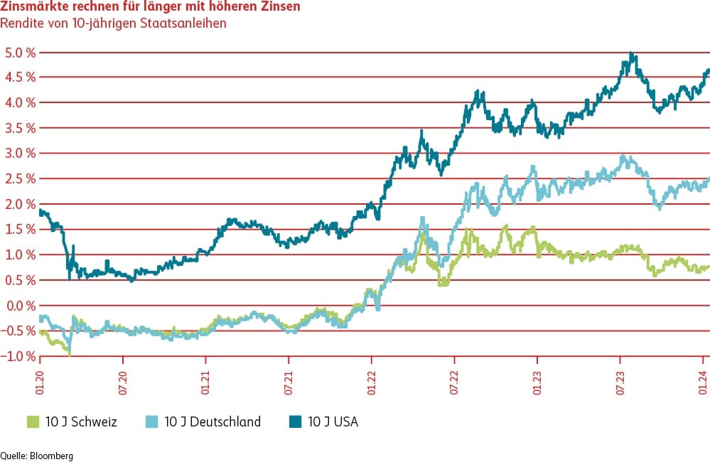 Die Grafik zeigt die stark gestiegenen Renditen der 10jährigen Staatsanleihen der Länder Schweiz, Deutschland und USA. Wobei die Schweizer Staatsanleihen mit einem Prozent deutliche tiefere Renditen aufweisen als Deutschland mit 2.5% und den USA mit 4.5% 