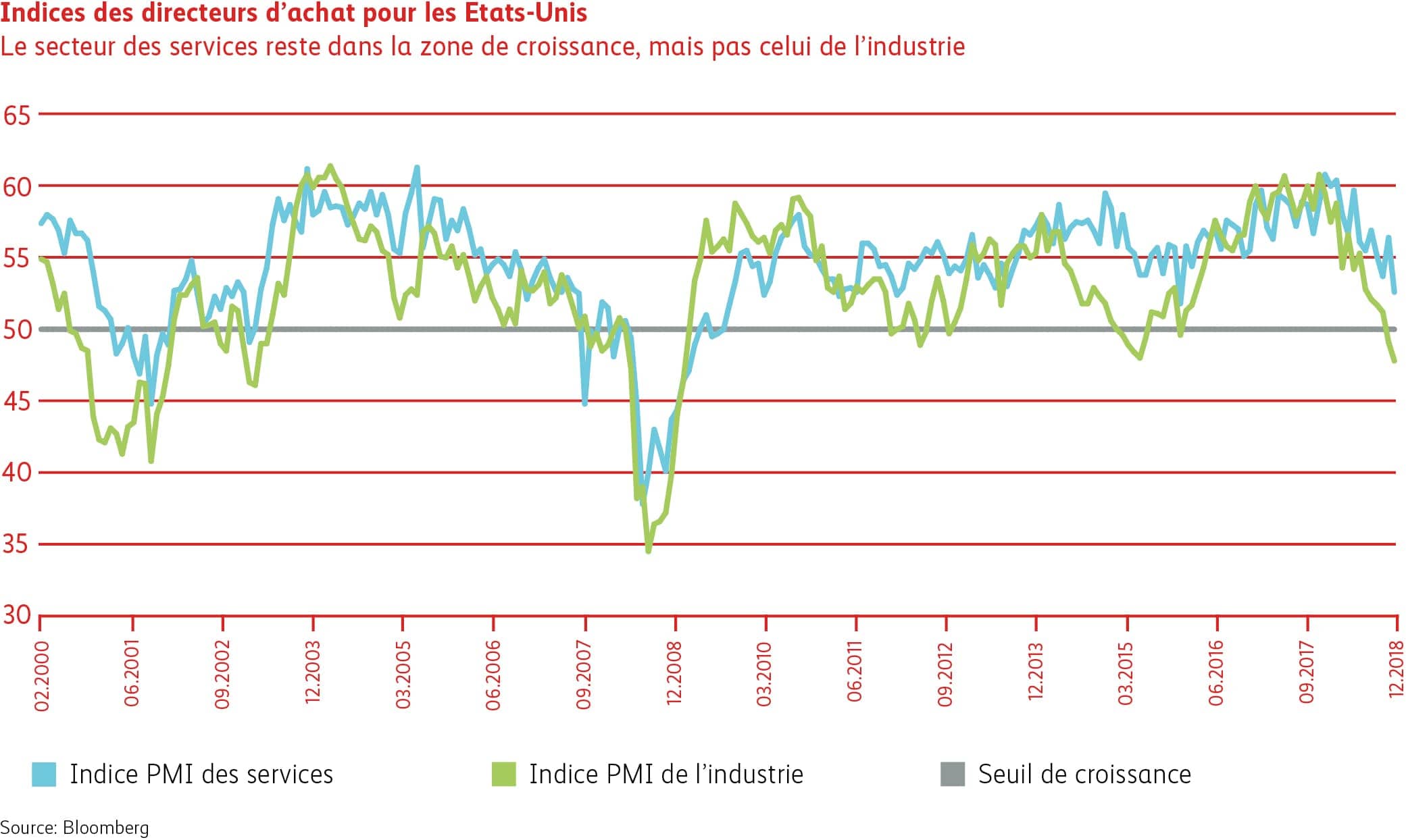 Graphique Indices des directeurs d’achat des États-Unis