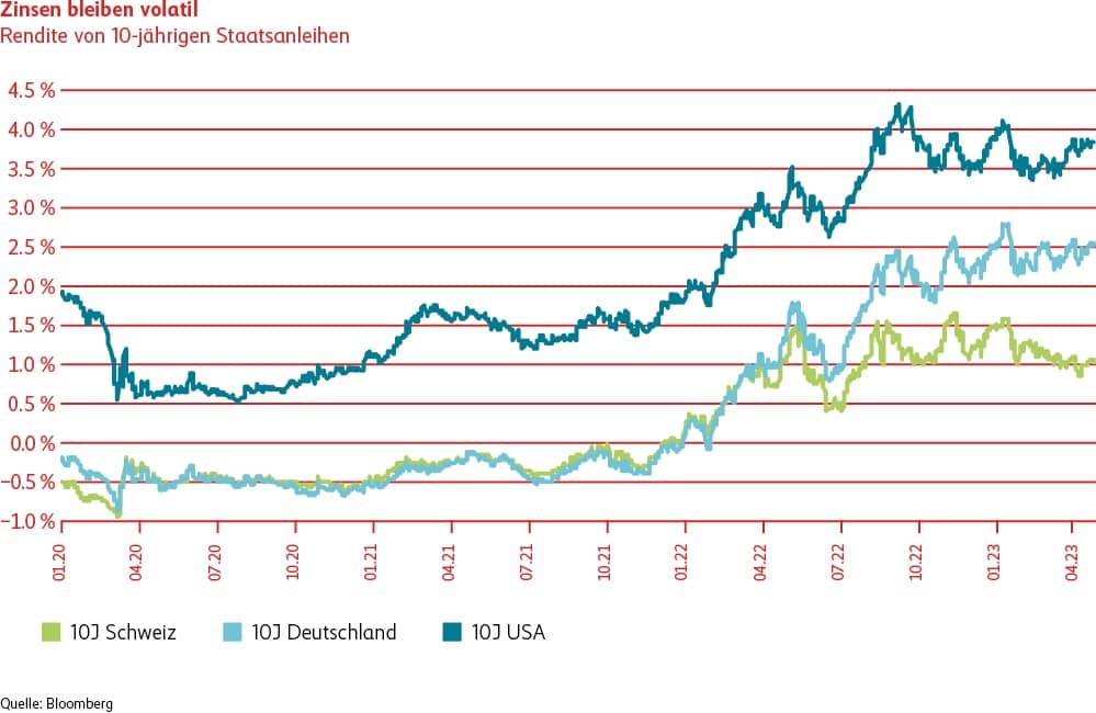 Grafik Zinsen bleiben volatil