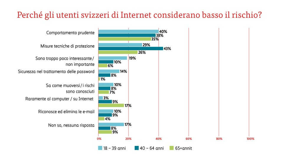 Grafico motivi per stimare il rischio in modo basso