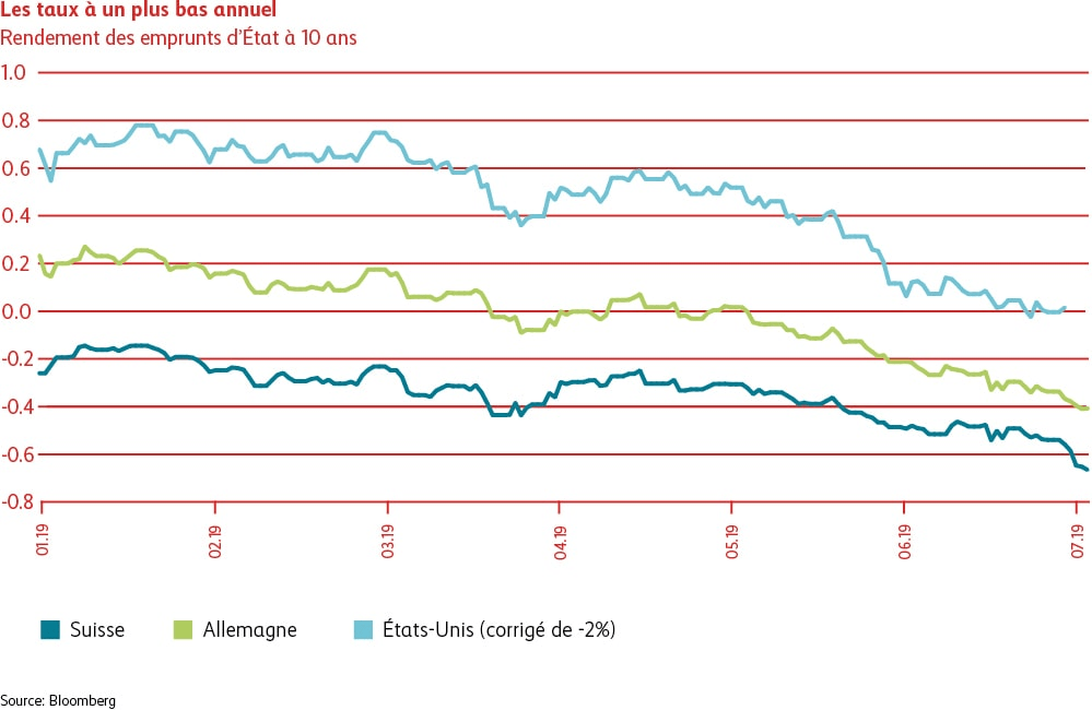 Graphique des taux à un plus bas annuel