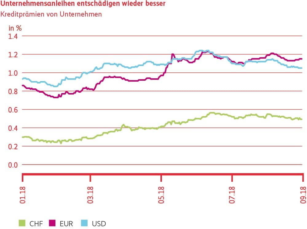 Grafik Unternehmensanleihen entschädigen wieder besser.