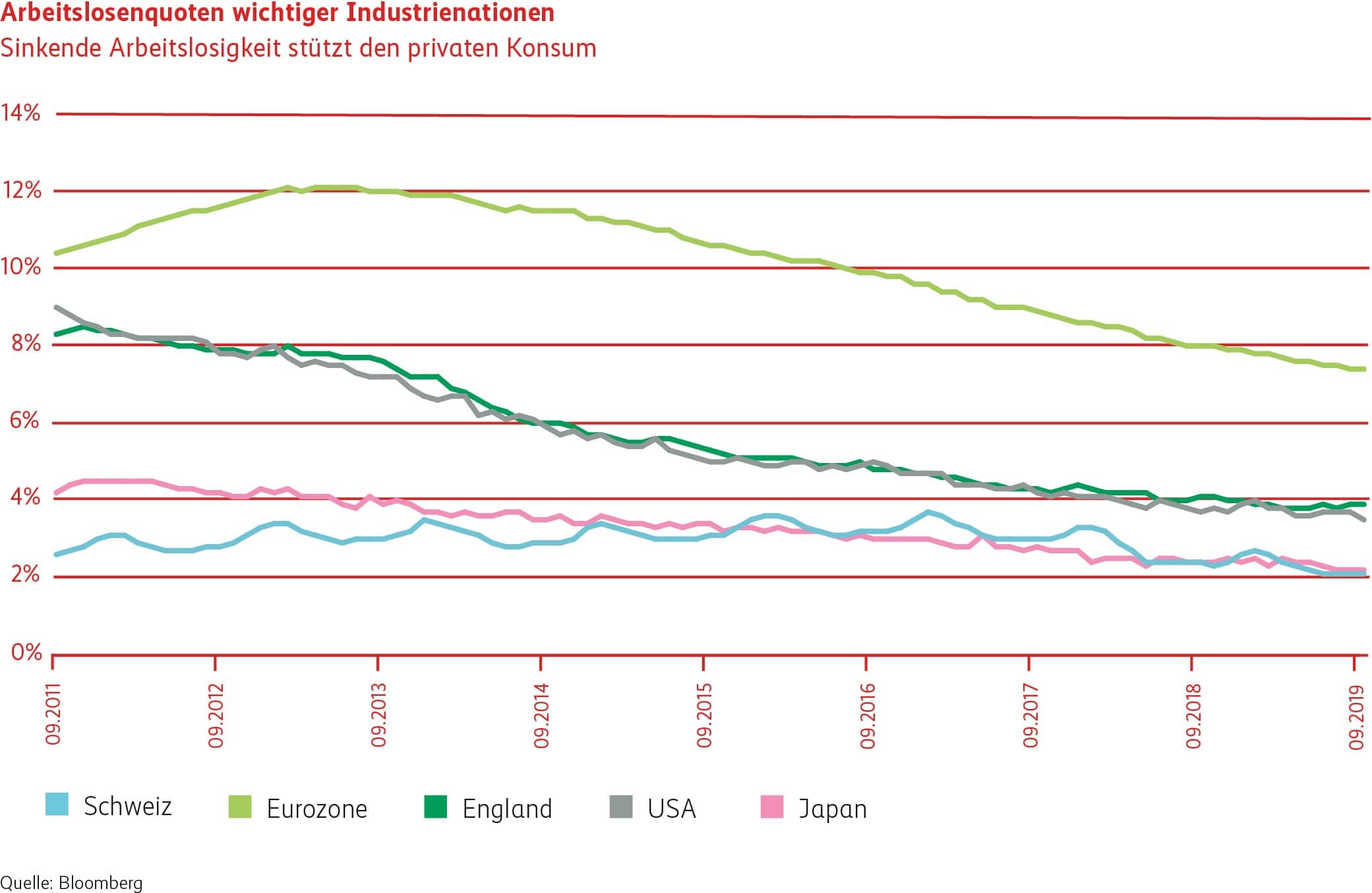 Grafik Arbeitslosenquote wichtiger Industrienationen