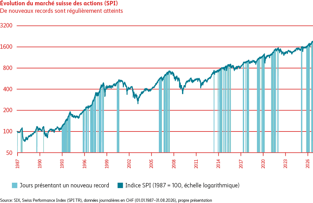 Évolution du Swiss Performance Index de janvier 1987 à août 2026, indexé à 100. Malgré des reculs passagers, l’indice a fortement progressé à long terme, atteignant de nouveaux sommets durant la période considérée. 