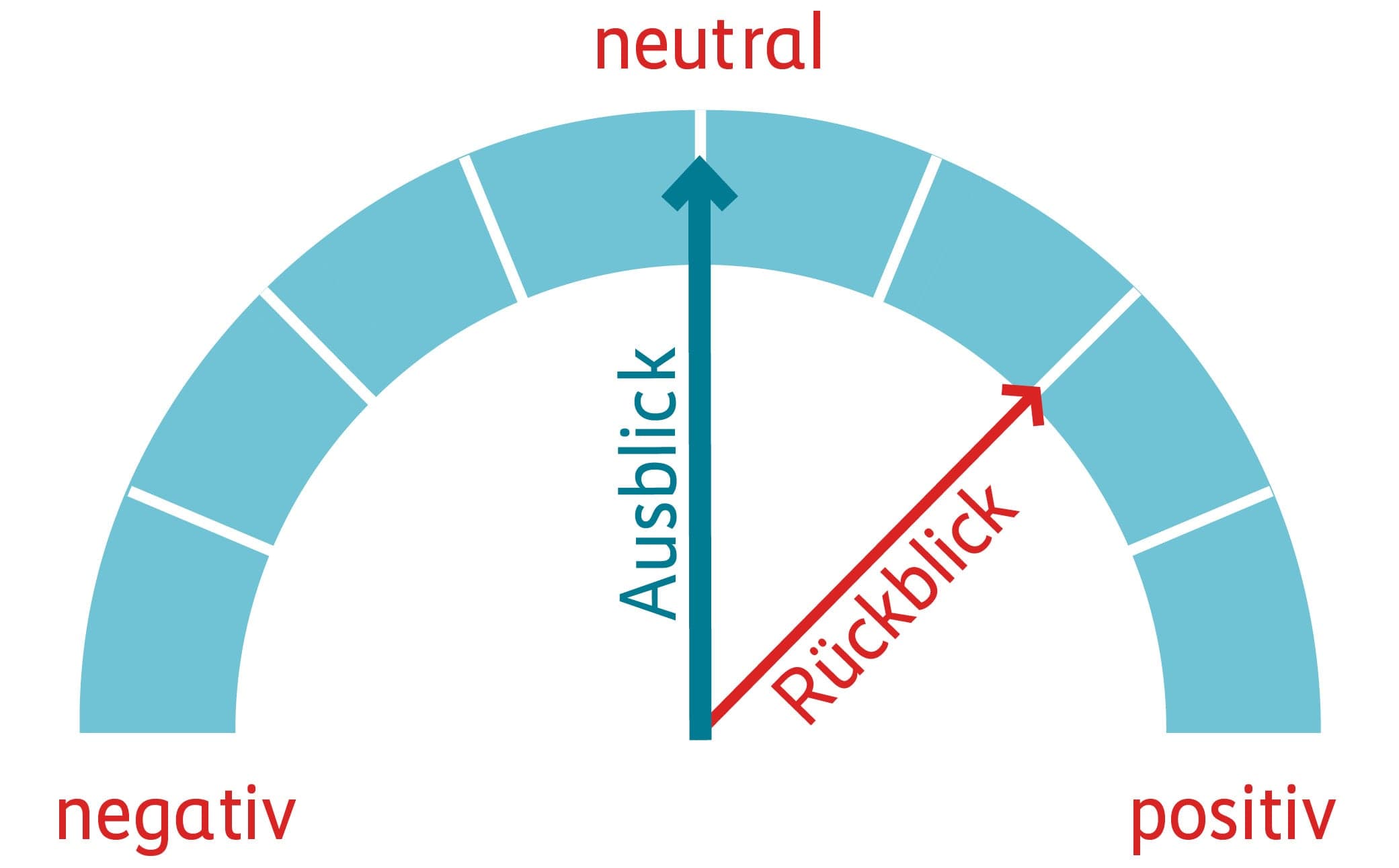 Grafik Performance Rückblick und Ausblick
